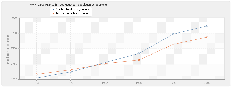 Les Houches : population et logements